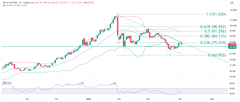 Silver XAGUSD educational technical chart analysis April 6 2026 - 70.506 resistance to support flip holds recovery builds Mid Bollinger Band