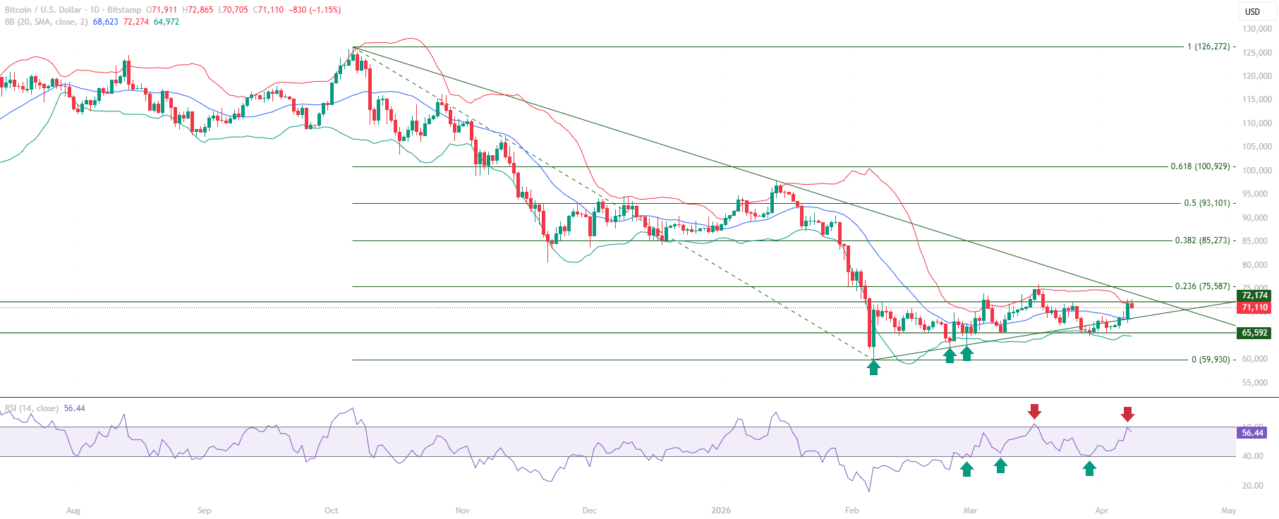 Bitcoin BTC educational technical chart analysis April 9 2026 - trendline reclaim RSI approaches 60 base formation consolidation