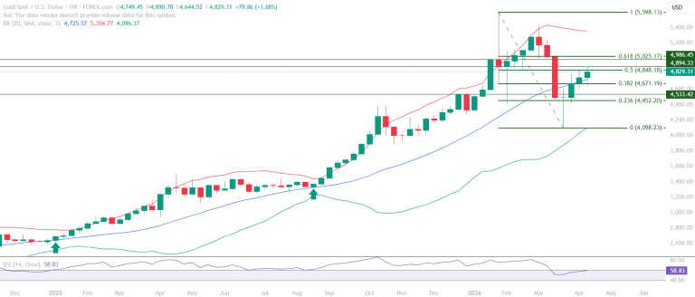 Gold XAUUSD educational technical chart analysis week of April 20 2026 - critical zone Fibonacci 0.50 resistance continuation rejection