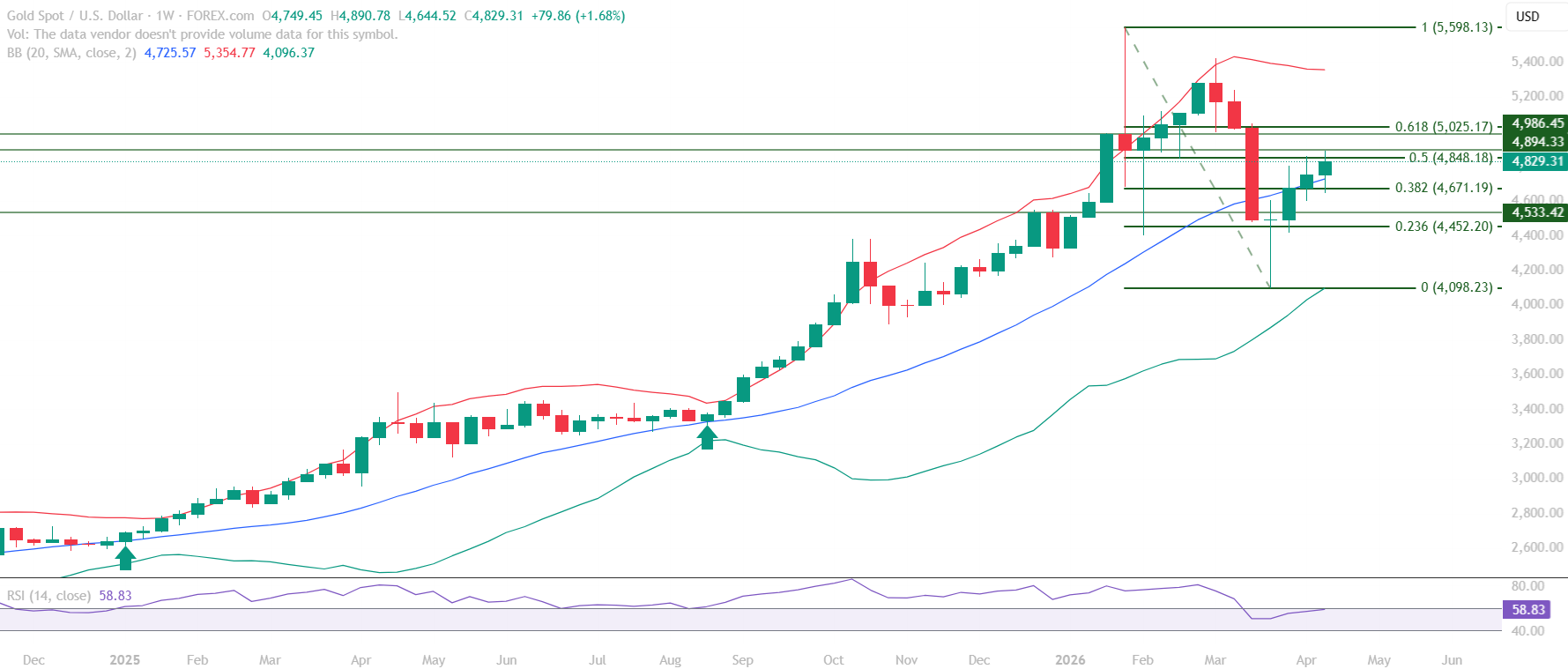 Gold XAUUSD educational technical chart analysis week of April 20 2026 - critical zone Fibonacci 0.50 resistance continuation rejection