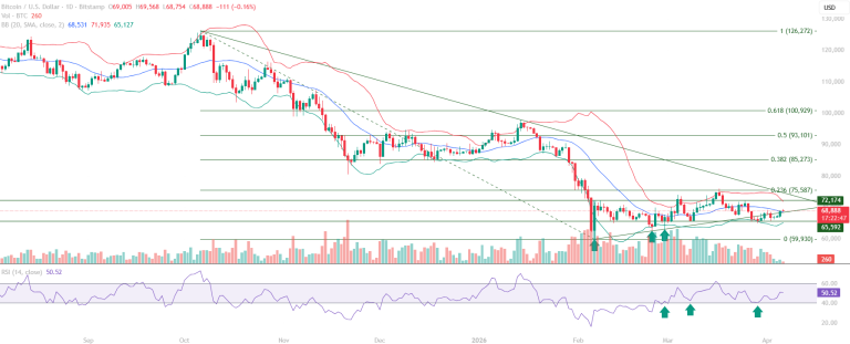 Bitcoin BTC educational technical chart analysis April 6 2026 - consolidation base formation RSI 40 hold trendline reclaim support resistance
