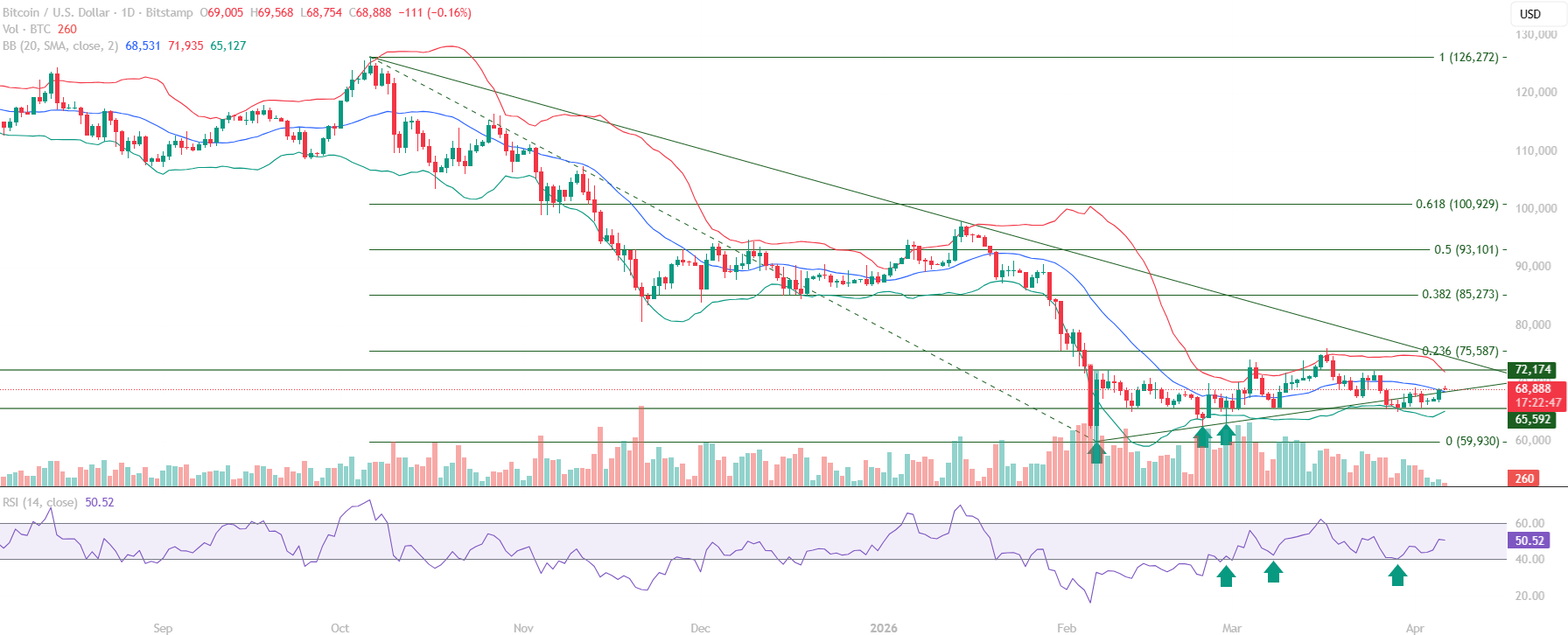 Bitcoin BTC educational technical chart analysis April 6 2026 - consolidation base formation RSI 40 hold trendline reclaim support resistance