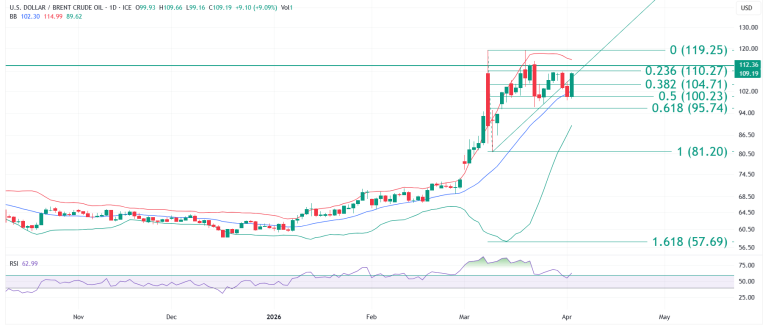 Brent Crude Oil UKOIL educational technical chart analysis April 6 2026 - RSI 60 reclaim trendline recovery momentum shift uptrend consolidation