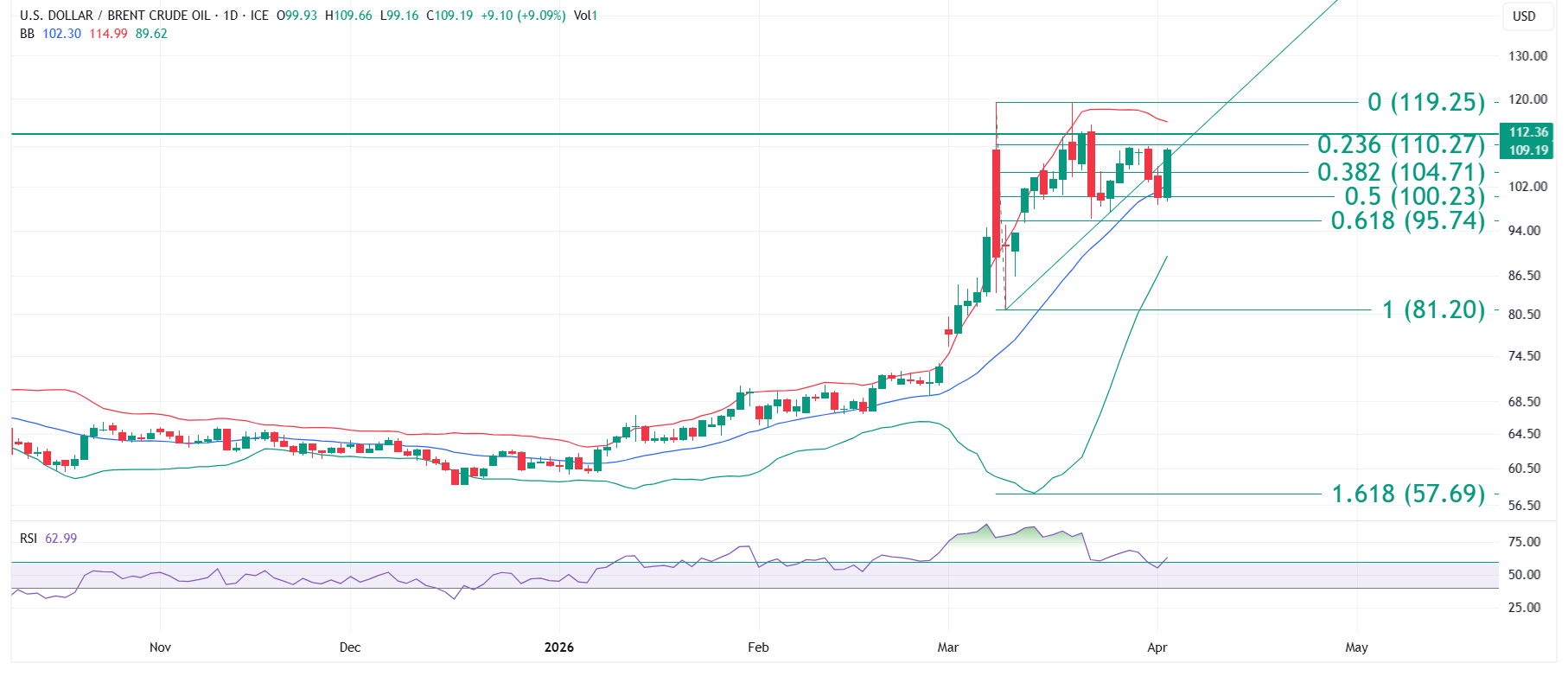 Brent Crude Oil UKOIL educational technical chart analysis April 6 2026 - RSI 60 reclaim trendline recovery momentum shift uptrend consolidation