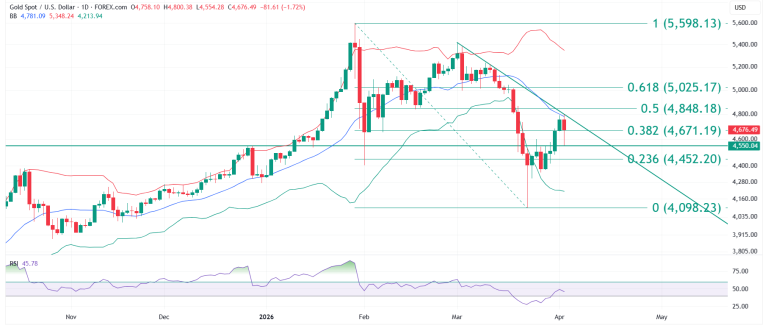 Gold XAUUSD educational technical chart analysis April 6 2026 - recovery rally approaches 4800 trendline confluence Mid Bollinger Band Fibonacci