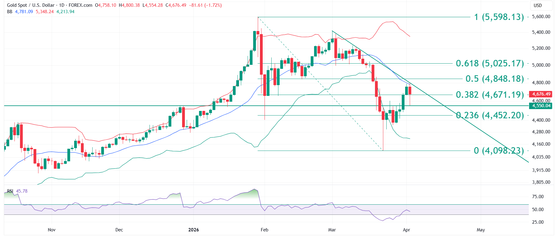 Gold XAUUSD educational technical chart analysis April 6 2026 - recovery rally approaches 4800 trendline confluence Mid Bollinger Band Fibonacci