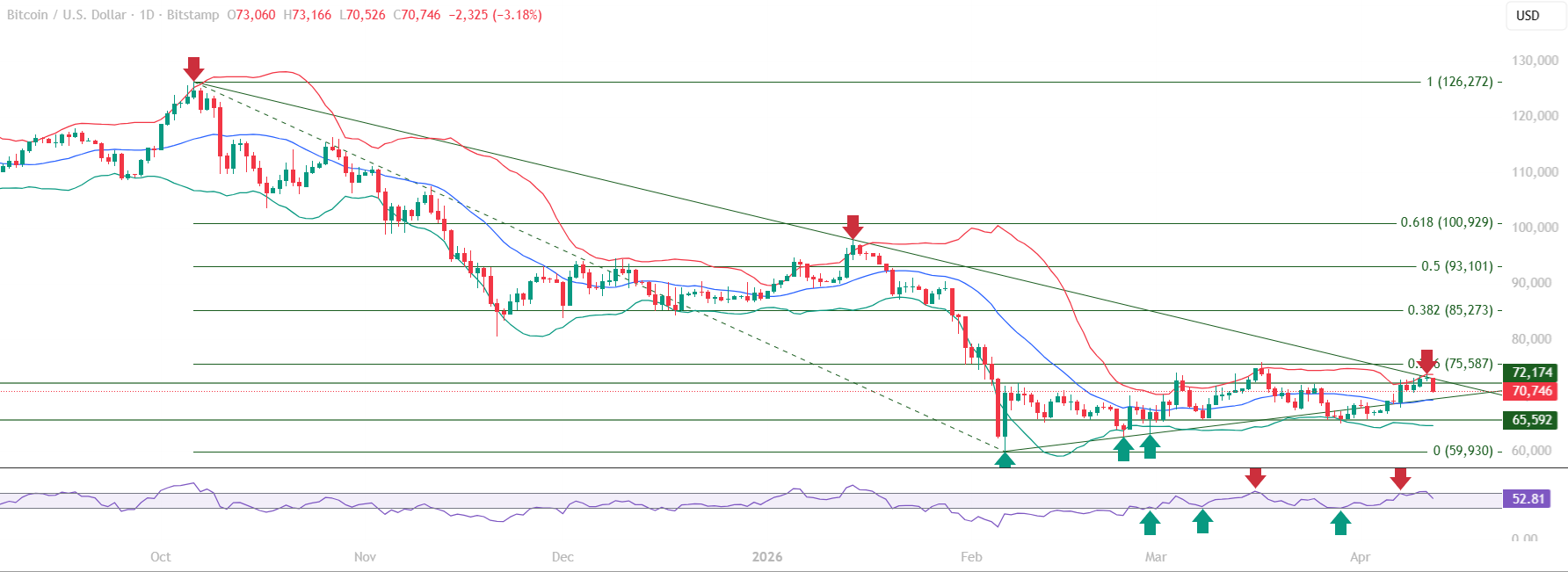 Bitcoin BTC educational technical chart analysis April 13 2026 - trendline confluence rejection Fibonacci 0.236 consolidation range