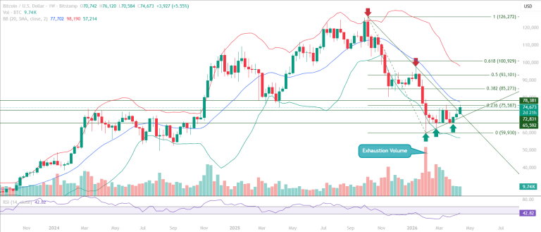 Bitcoin BTC educational technical chart analysis April 17 2026 - base formation Fibonacci 0.236 resistance exhaustion volume weekly
