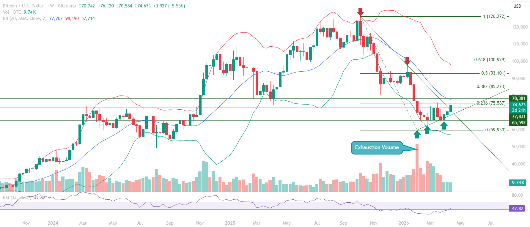 Bitcoin BTC educational technical chart analysis April 17 2026 - base formation Fibonacci 0.236 resistance exhaustion volume weekly