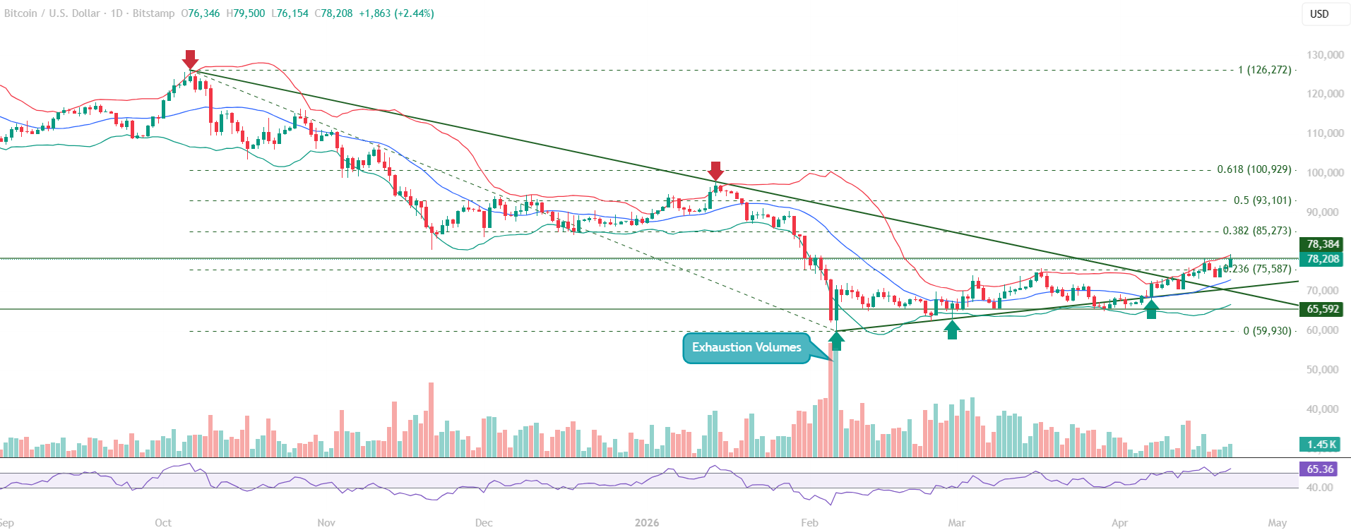 April 23rd Bitcoin Technical Analysis by Chartrick Expert