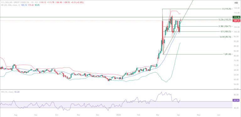 Brent Crude Oil UKOIL educational technical chart analysis April 7 2026 - RSI 60 reclaim momentum shift trendline Fibonacci support resistance