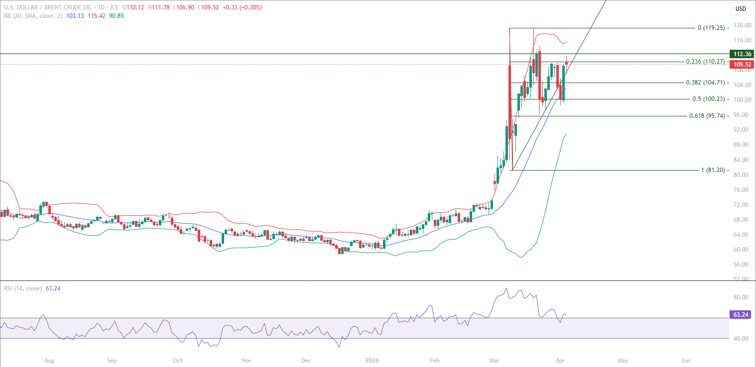 Brent Crude Oil UKOIL educational technical chart analysis April 7 2026 - RSI 60 reclaim momentum shift trendline Fibonacci support resistance