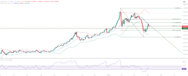 Gold XAUUSD educational technical chart analysis April 7 2026 - 4550 support holds RSI 40 retest Mid Bollinger Band resistance trendline