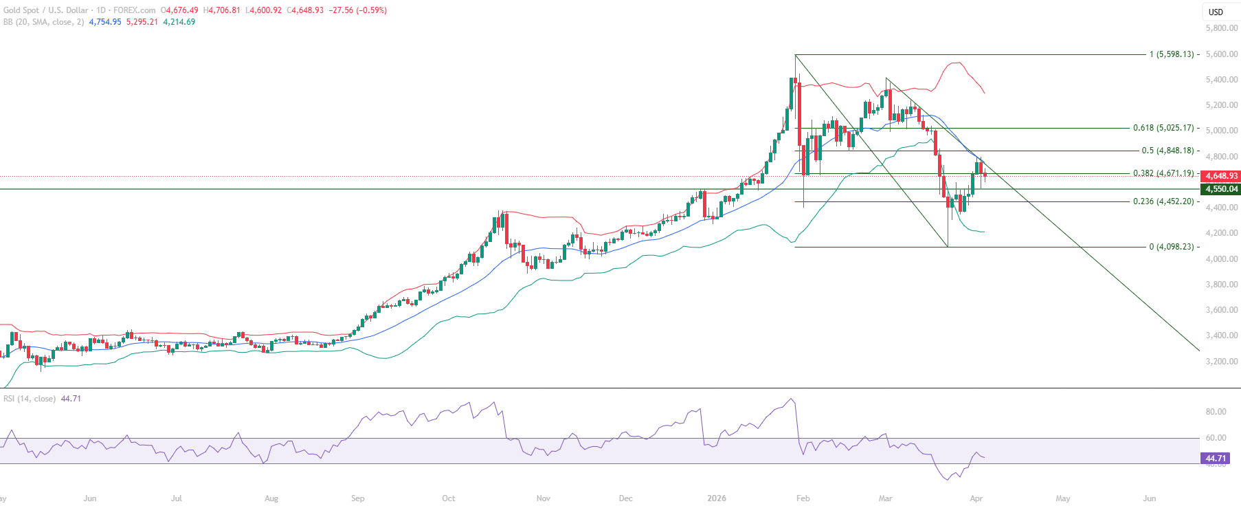Gold XAUUSD educational technical chart analysis April 7 2026 - 4550 support holds RSI 40 retest Mid Bollinger Band resistance trendline