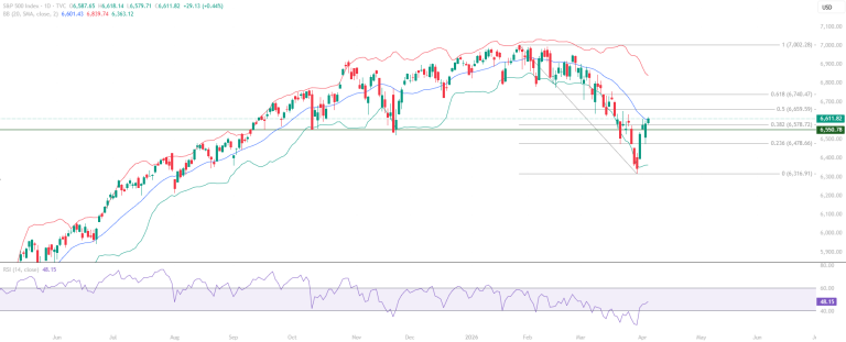 S&P 500 SPX educational technical chart analysis April 7 2026 - Fibonacci bounce holds above Mid Bollinger Band RSI 40 support resistance