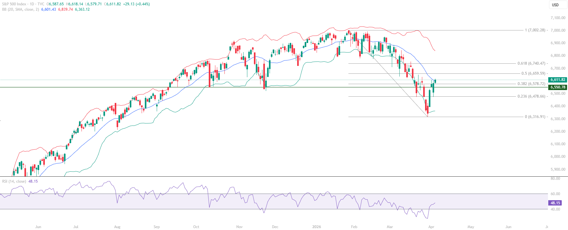 S&P 500 SPX educational technical chart analysis April 7 2026 - Fibonacci bounce holds above Mid Bollinger Band RSI 40 support resistance