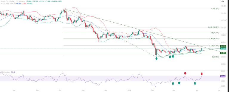 Bitcoin BTC educational technical chart analysis April 8 2026 - RSI 60 resistance test trendline reclaim base formation support resistance