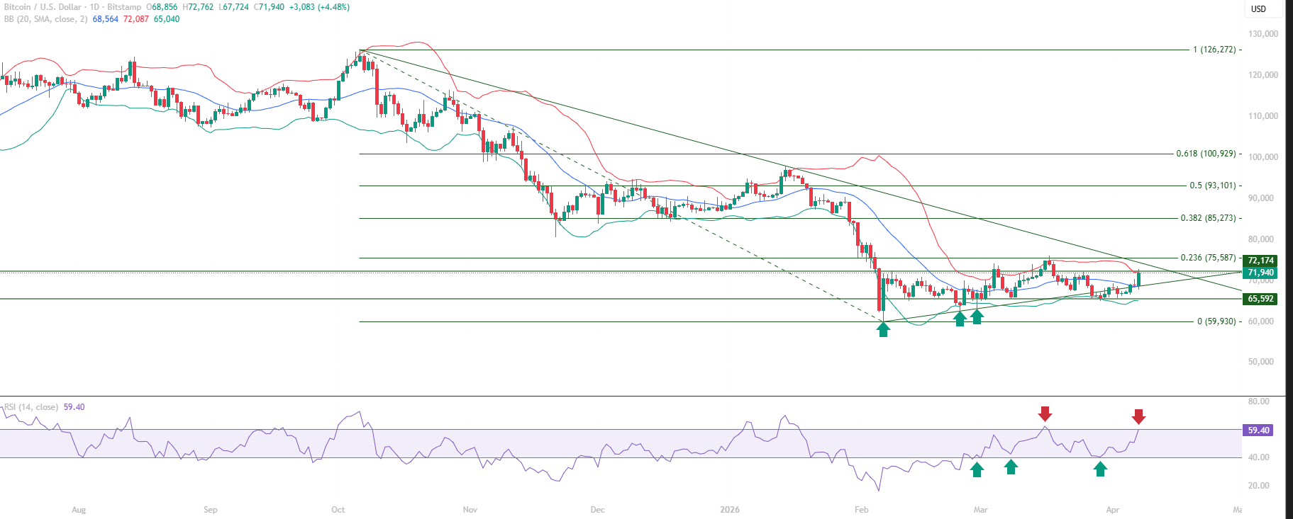 Bitcoin BTC educational technical chart analysis April 8 2026 - RSI 60 resistance test trendline reclaim base formation support resistance