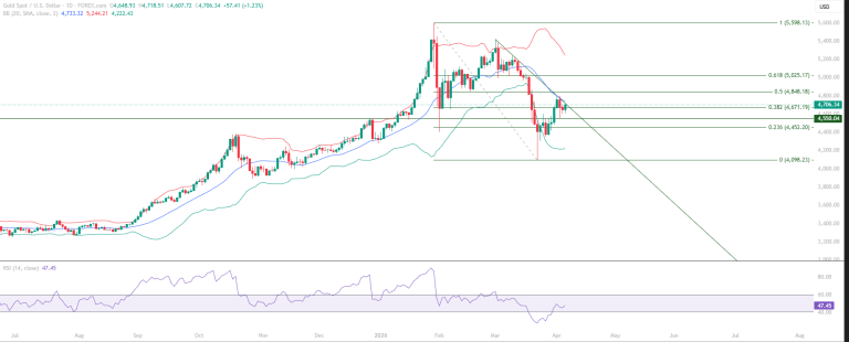 Gold XAUUSD educational technical chart analysis April 8 2026 - 4550 retest recovery toward Mid Bollinger Band resistance Fibonacci levels