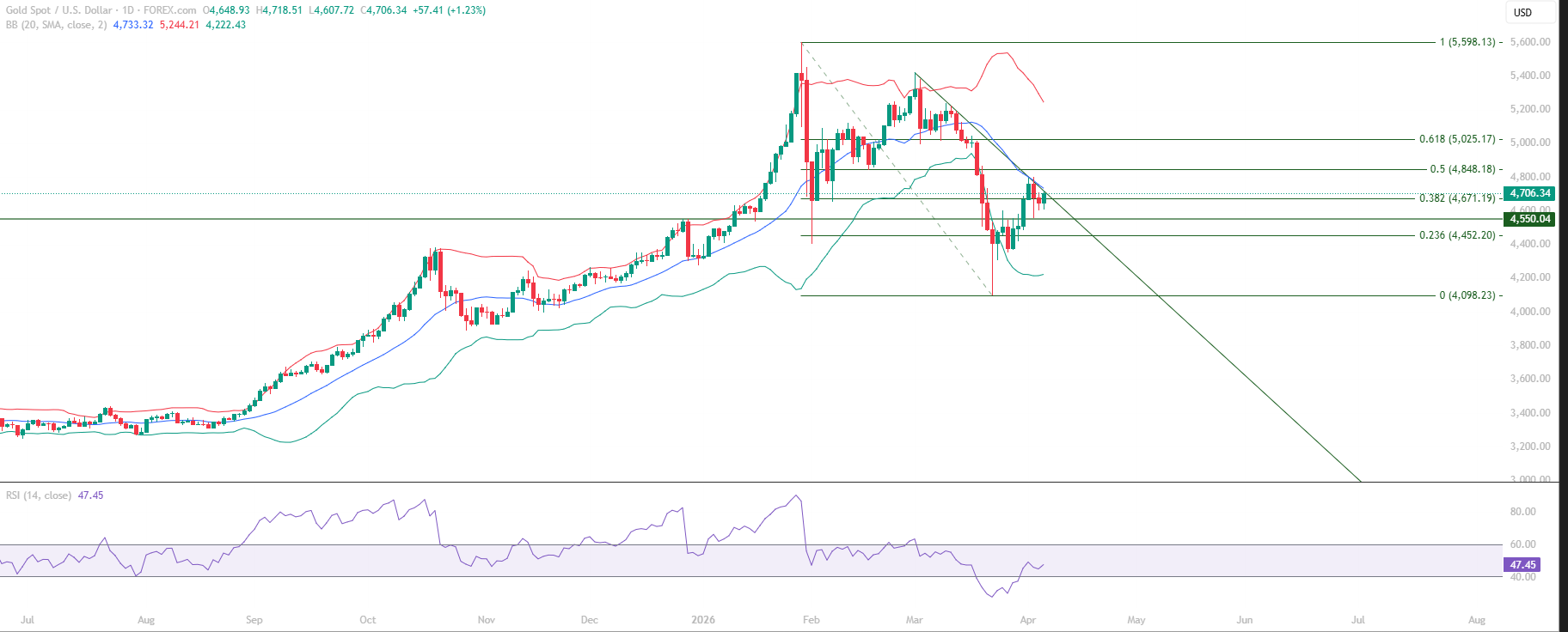 Gold XAUUSD educational technical chart analysis April 8 2026 - 4550 retest recovery toward Mid Bollinger Band resistance Fibonacci levels