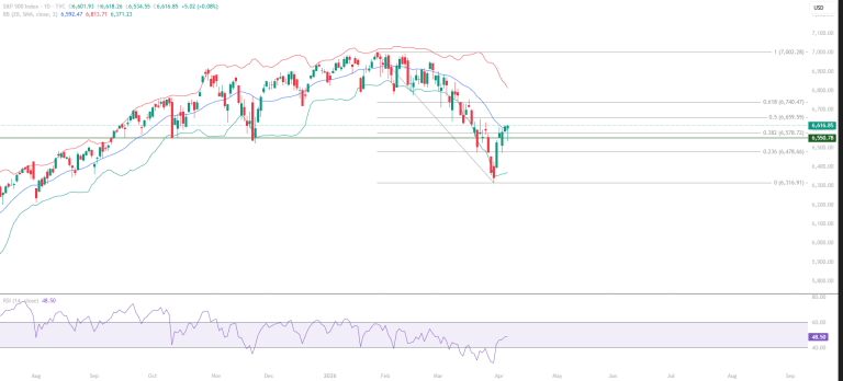 S&P 500 SPX educational technical chart analysis April 8 2026 - recovery holds above Mid Bollinger Band 6592 Fibonacci support resistance