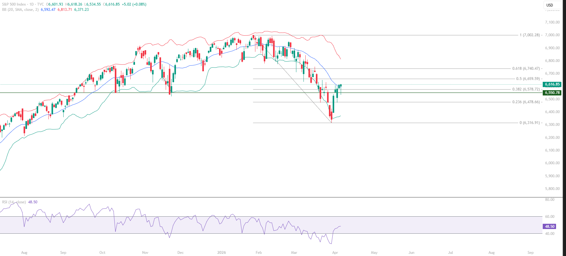S&P 500 SPX educational technical chart analysis April 8 2026 - recovery holds above Mid Bollinger Band 6592 Fibonacci support resistance