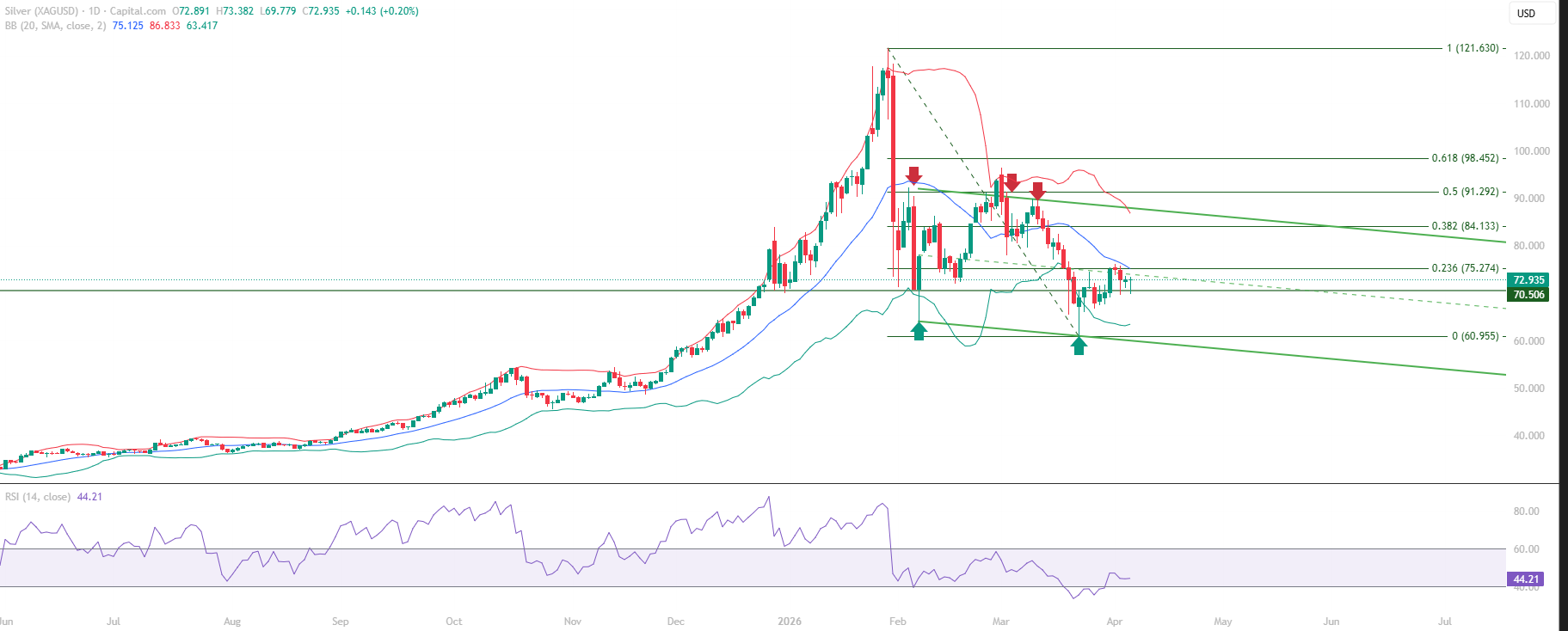 Silver XAGUSD educational technical chart analysis April 8 2026 - 70.506 resistance-to-support flip holds structure Mid Bollinger Band Fibonacci