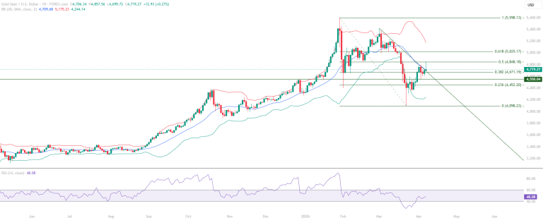 Gold XAUUSD educational technical chart analysis April 9 2026 - Fibonacci 0.50 rejection battle zone support resistance