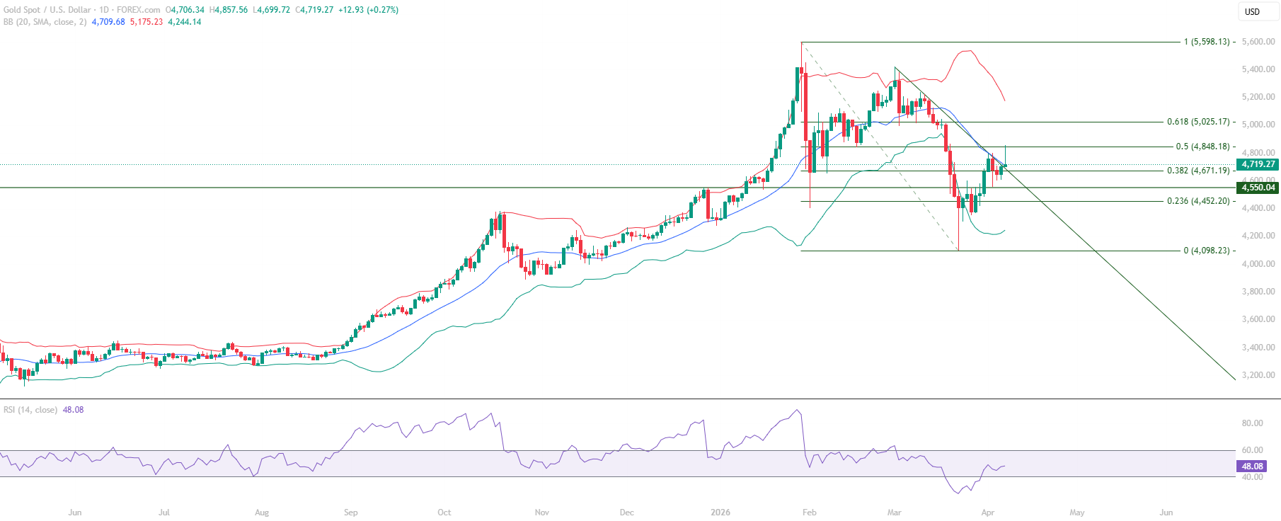 Gold XAUUSD educational technical chart analysis April 9 2026 - Fibonacci 0.50 rejection battle zone support resistance