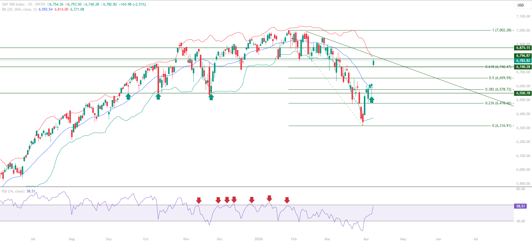S&P 500 SPX educational technical chart analysis April 9 2026 - Fibonacci 0.618 reclaim trendline resistance RSI 60