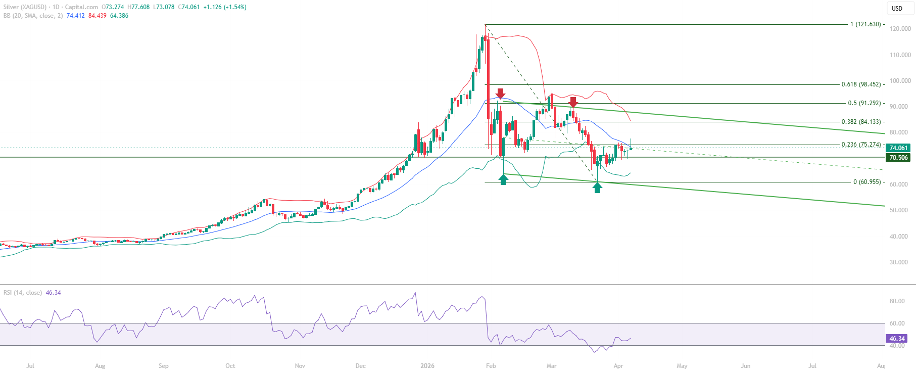 Silver XAG educational technical chart analysis April 9 2026 - Mid Bollinger Band Fibonacci 0.236 compressed resistance squeeze 75 zone